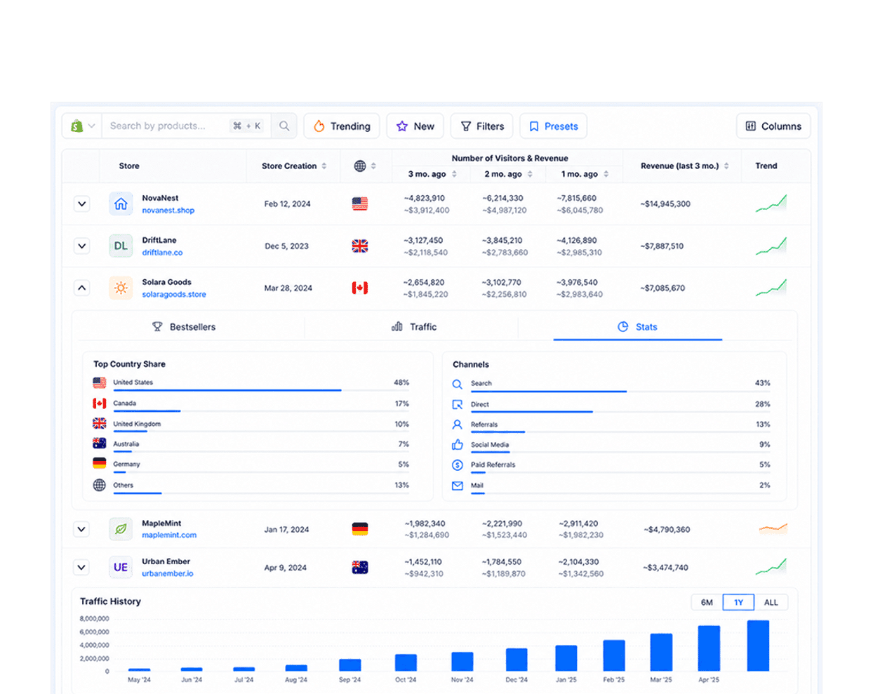 لوحة تحليلات Shopify في Store Explorer من Tradelle