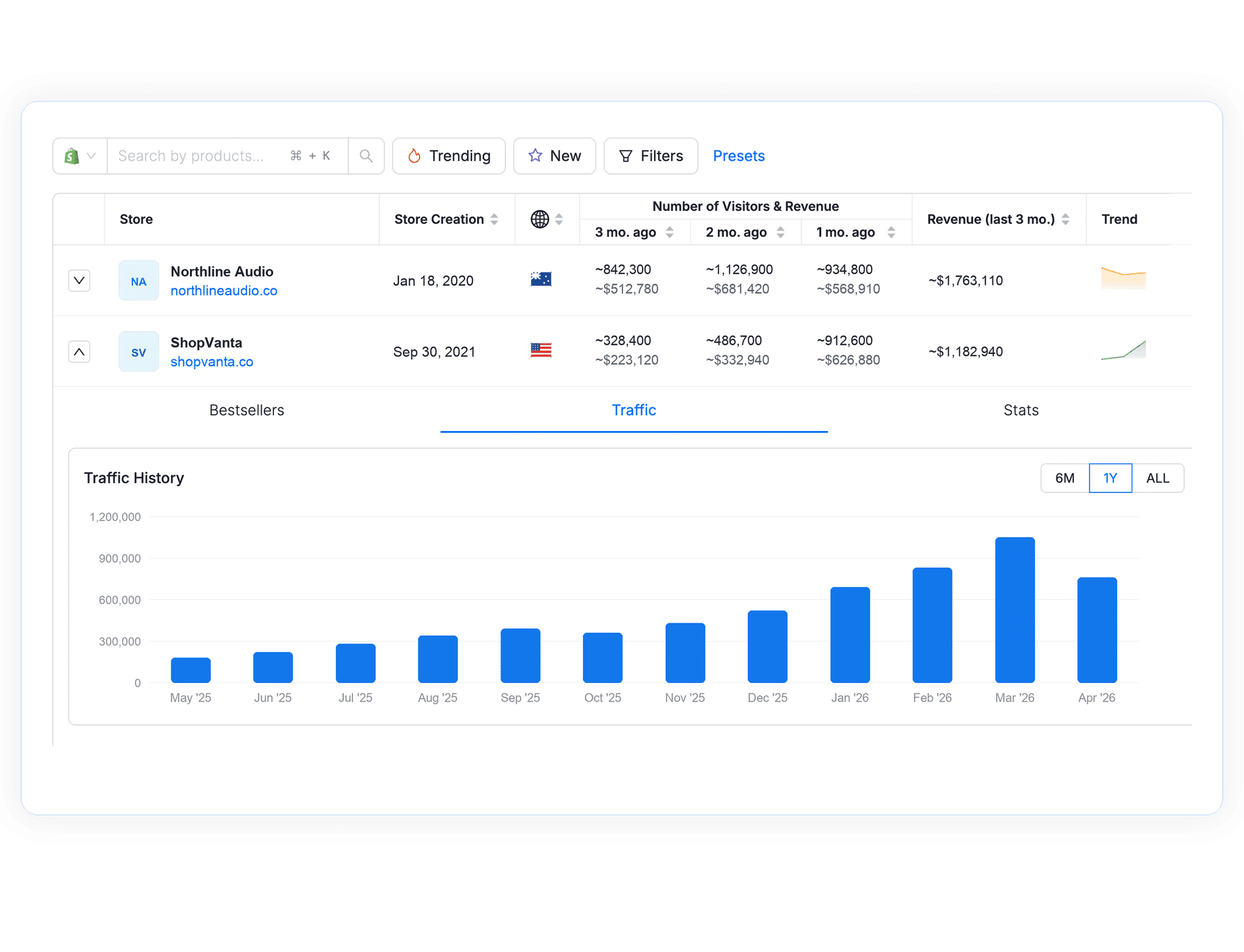 بيانات الأداء التاريخي للمتاجر في Store Explorer من Tradelle