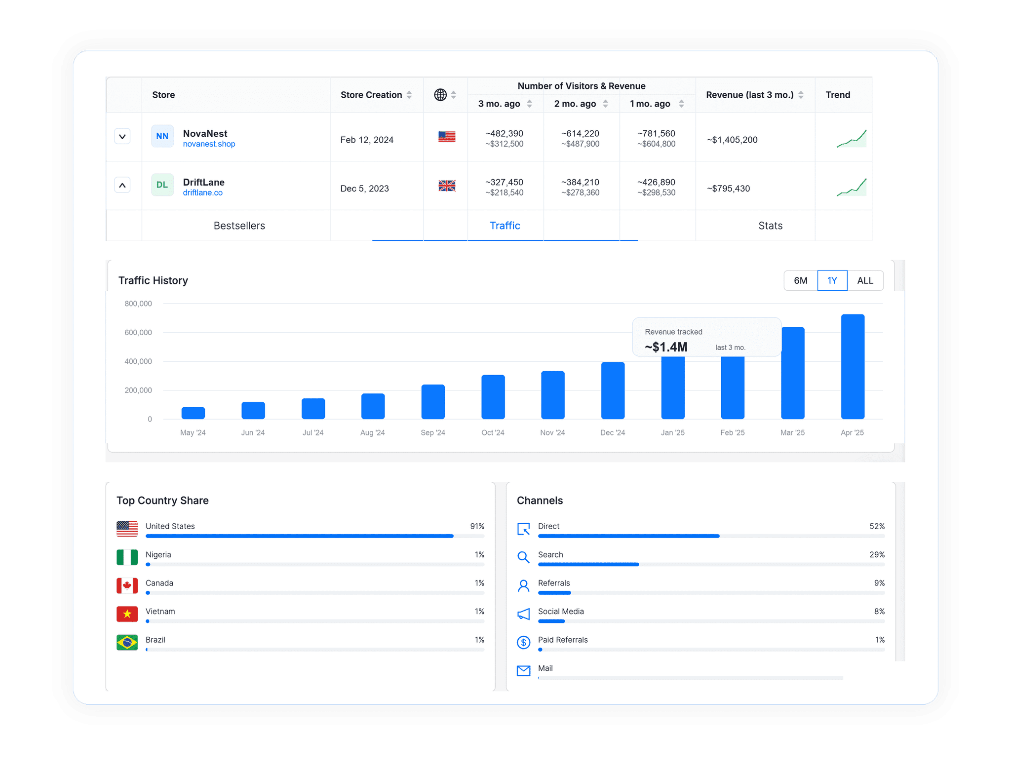 تحليلات الزيارات والإيرادات في Store Explorer من Tradelle