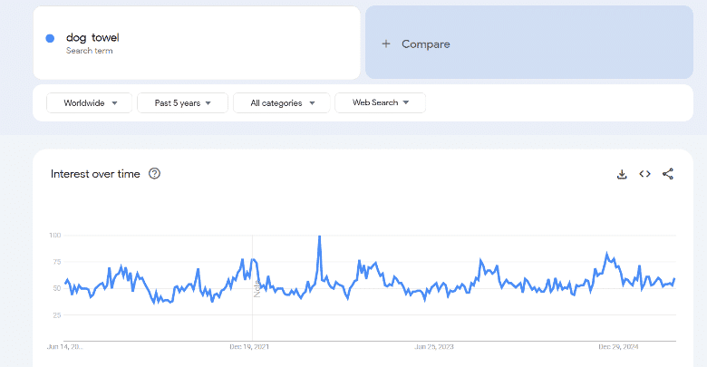 Dog Towel Google Trends