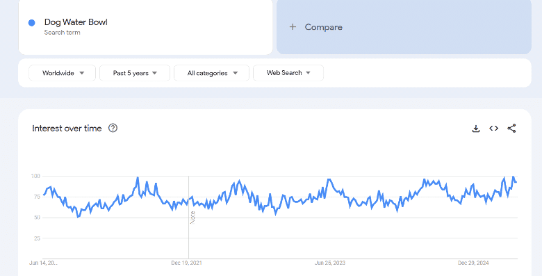 Dog Water Bowl Google Trends