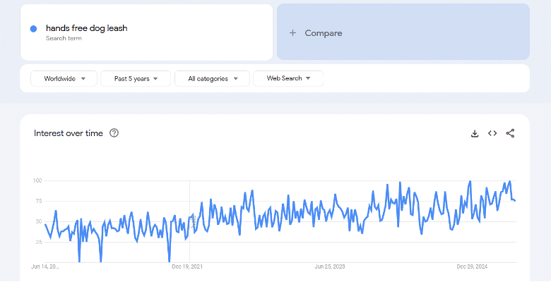 Hands Free Dog Leash Google Trends