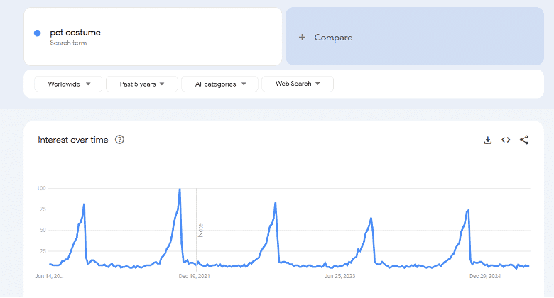 Pet Costume Google Trends