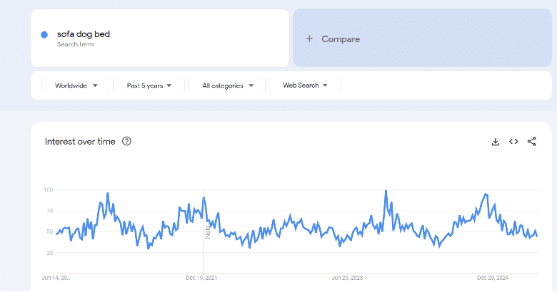 Sofa Dog Bed Google Trends