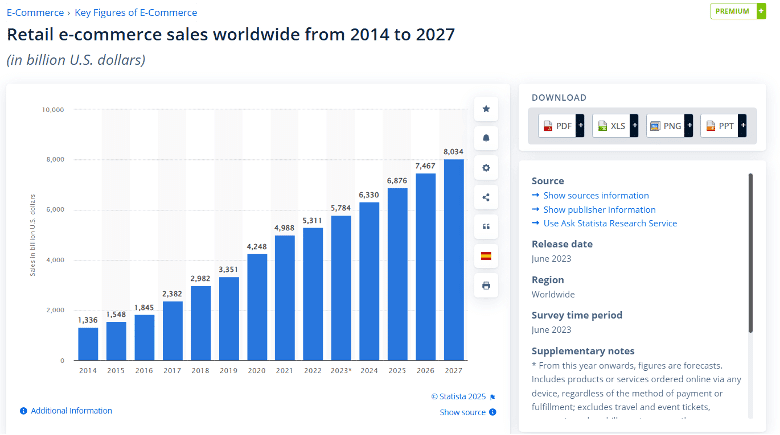 Dropshipping Outlook in 2025