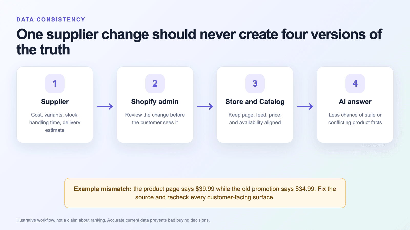 Diagram showing supplier updates flowing through Shopify admin and store data before an AI shopping answer