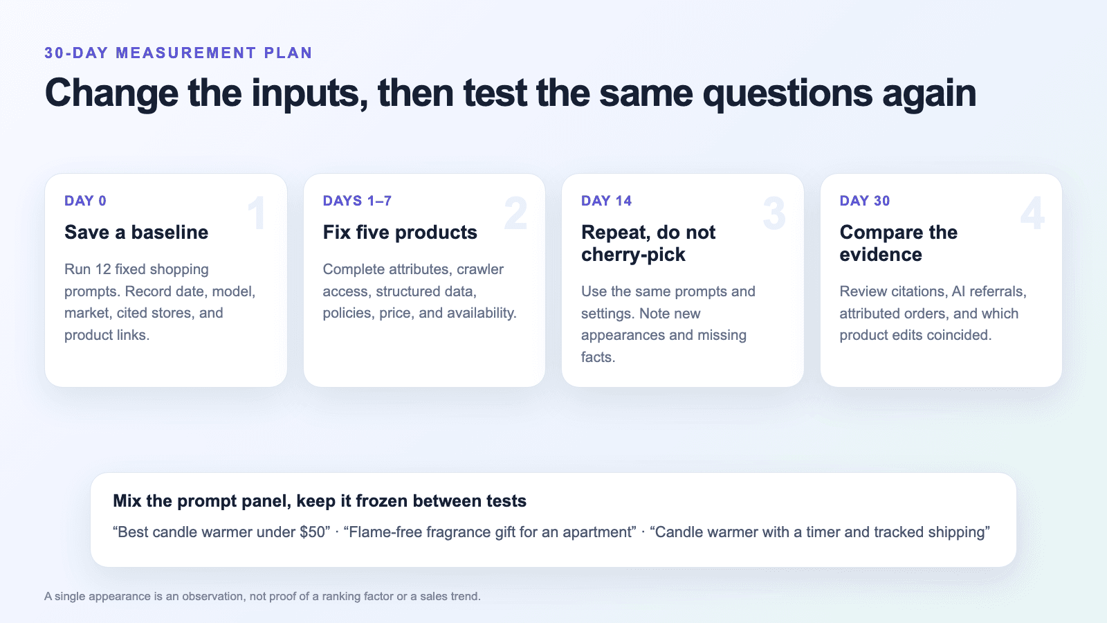 Four-step diagram for a 30-day AI shopping visibility test using 12 fixed prompts