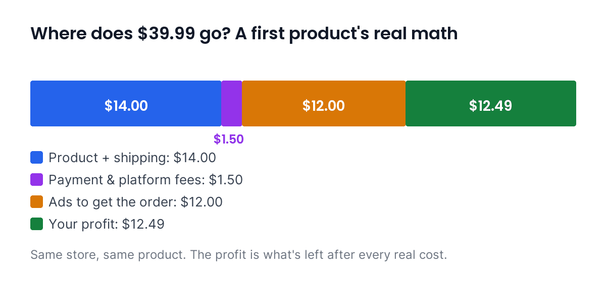 Chart: where $39.99 goes — $14.00 product and shipping, $1.50 fees, $12.00 ads, $12.49 profit