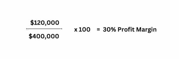 ($120,000 / $400,000) x 100 = 30% Profit Margin