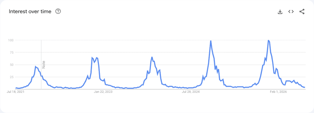 12 Best Fall Products to Dropship in 2026: Heated Vest worldwide five-year Google Trends chart