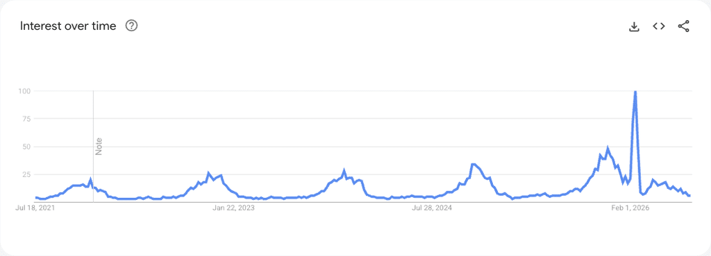 12 Best Fall Products to Dropship in 2026: Self-Heating Pet Pad worldwide five-year Google Trends chart