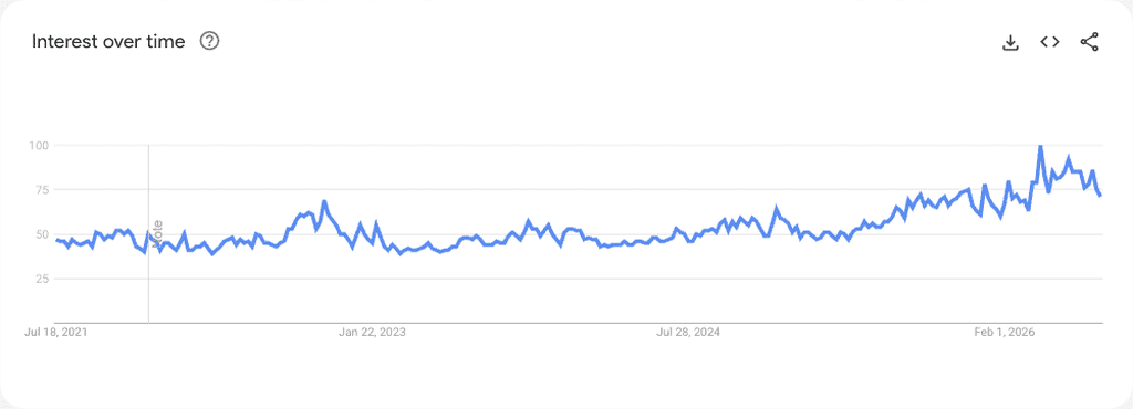 12 Best Fall Products to Dropship in 2026: Electric Travel Clothes Dryer worldwide five-year Google Trends chart