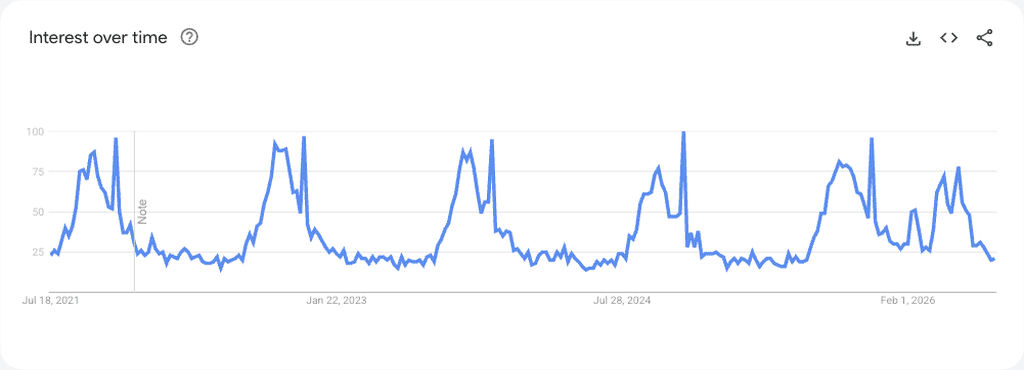 12 Best Fall Products to Dropship in 2026: Apple Peeler Machine worldwide five-year Google Trends chart