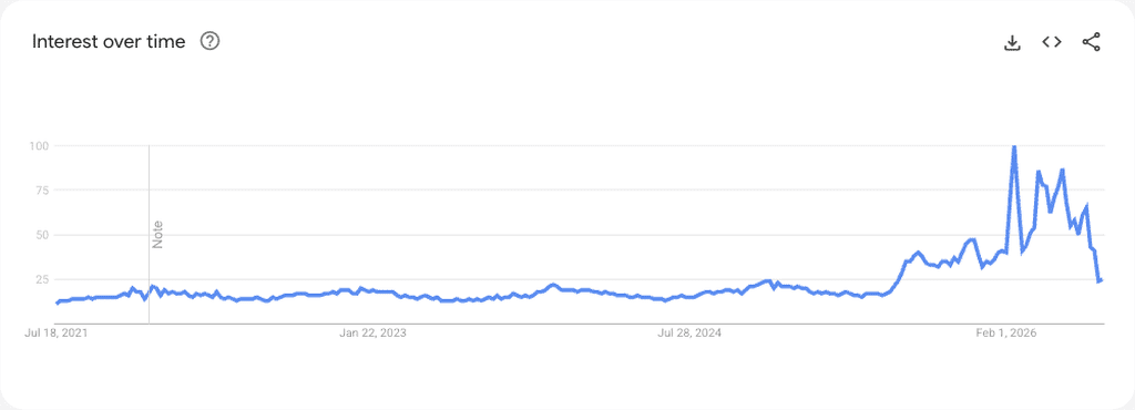 12 Best Fall Products to Dropship in 2026: LED Book Light worldwide five-year Google Trends chart