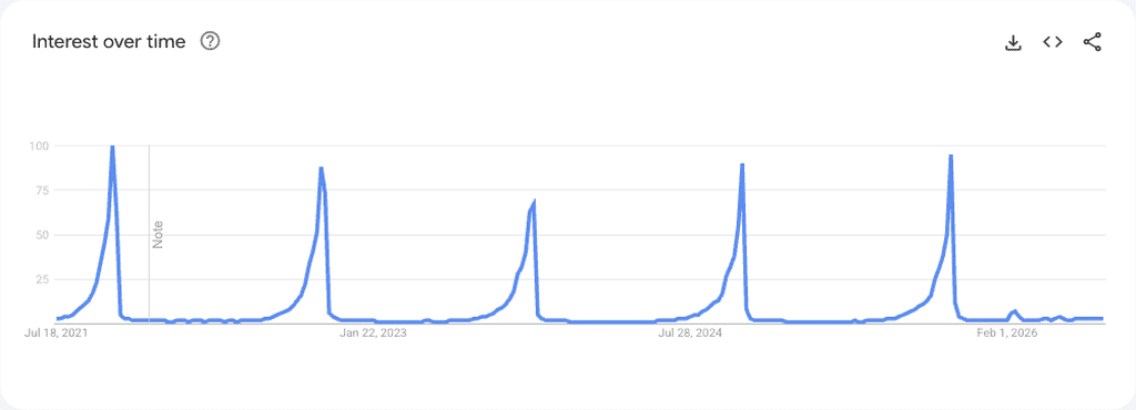12 Best Fall Products to Dropship in 2026: Full LED Face Mask for Halloween worldwide five-year Google Trends chart