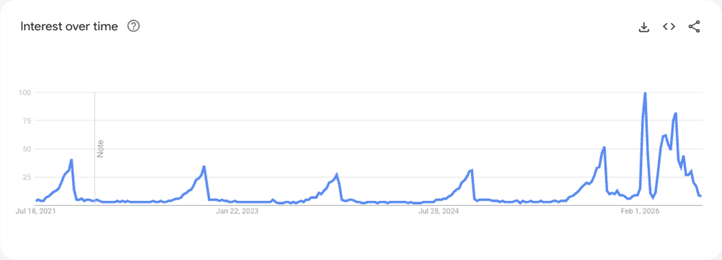 12 Best Fall Products to Dropship in 2026: Spooky Doll Pet Costume worldwide five-year Google Trends chart