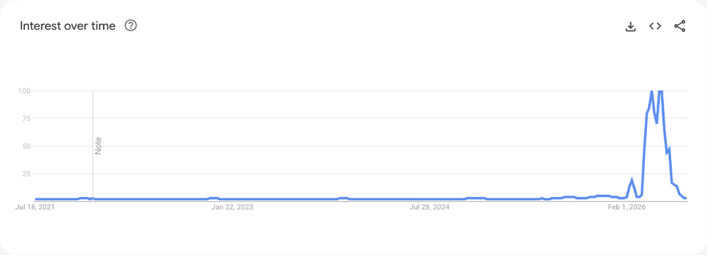 12 Best Fall Products to Dropship in 2026: Waterproof Dog Leg Pants With Shoes worldwide five-year Google Trends chart