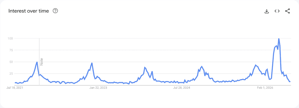 12 Best Fall Products to Dropship in 2026: Electric Foot Heating Pad worldwide five-year Google Trends chart