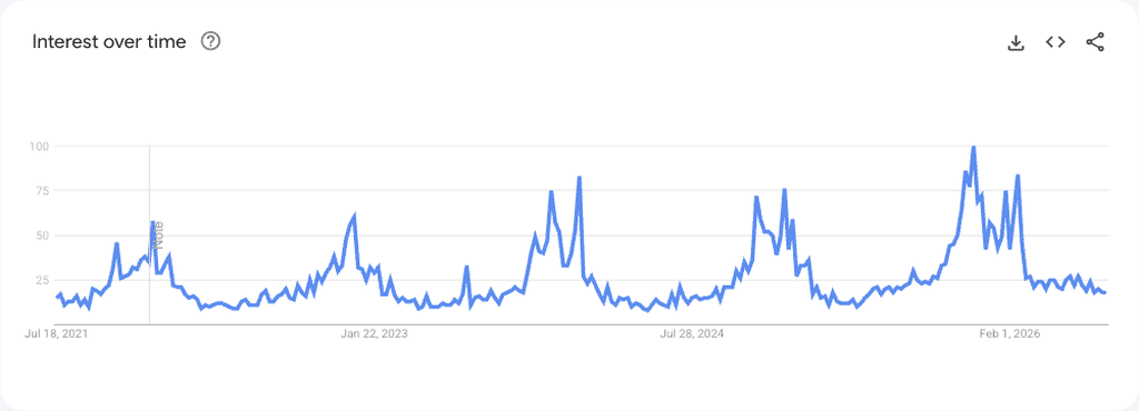 12 Best Fall Products to Dropship in 2026: Car Heater Defroster worldwide five-year Google Trends chart