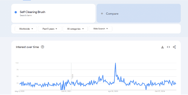 Google Trends Self Cleaning Brush Beauty Winning Product