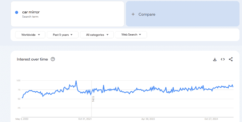 Google Trends Car Mirror Beauty Winning Product