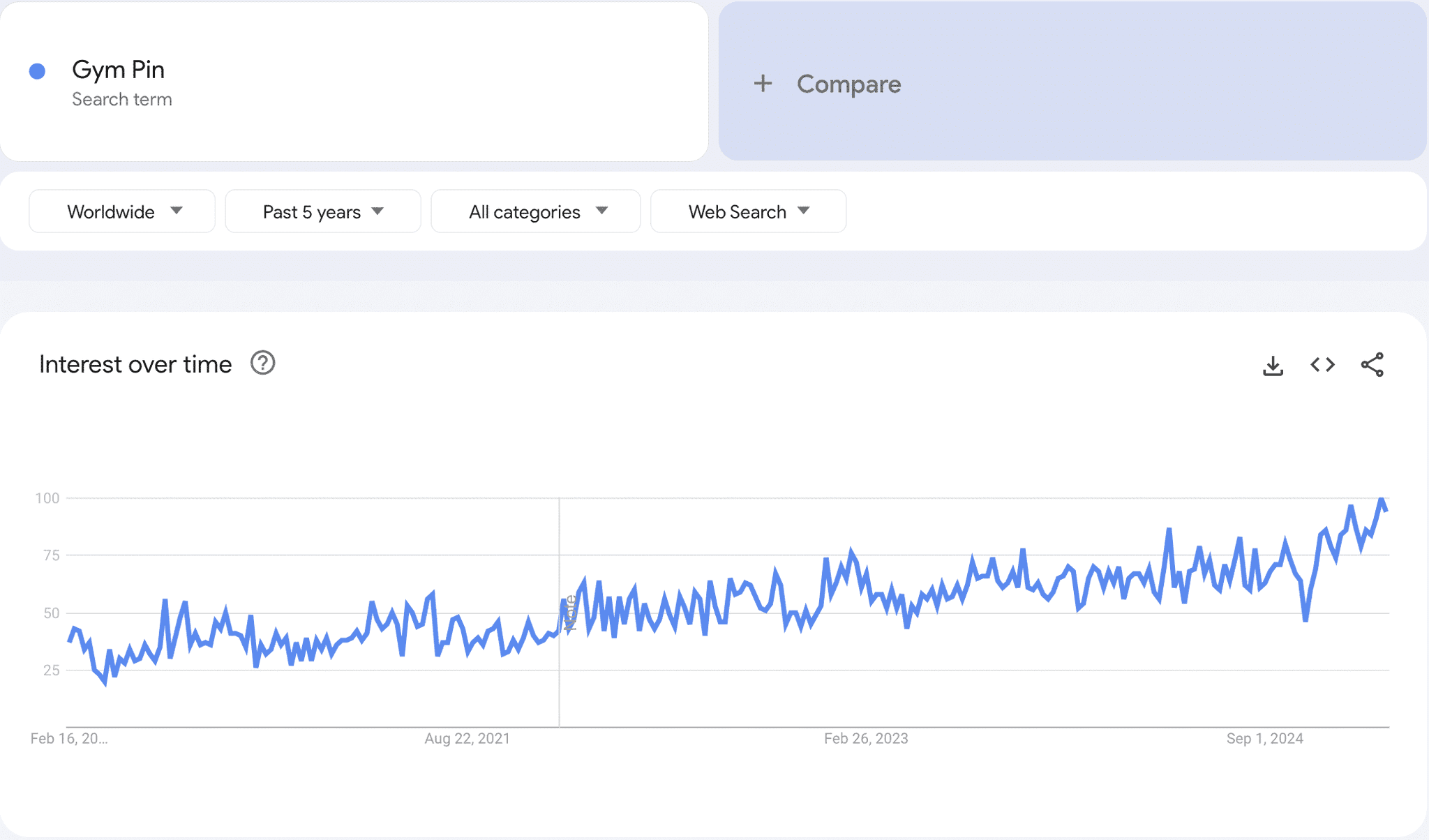 Google trends data 5
