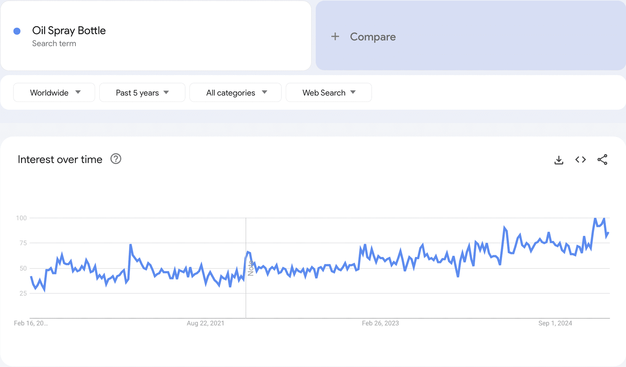 Google trends data 7