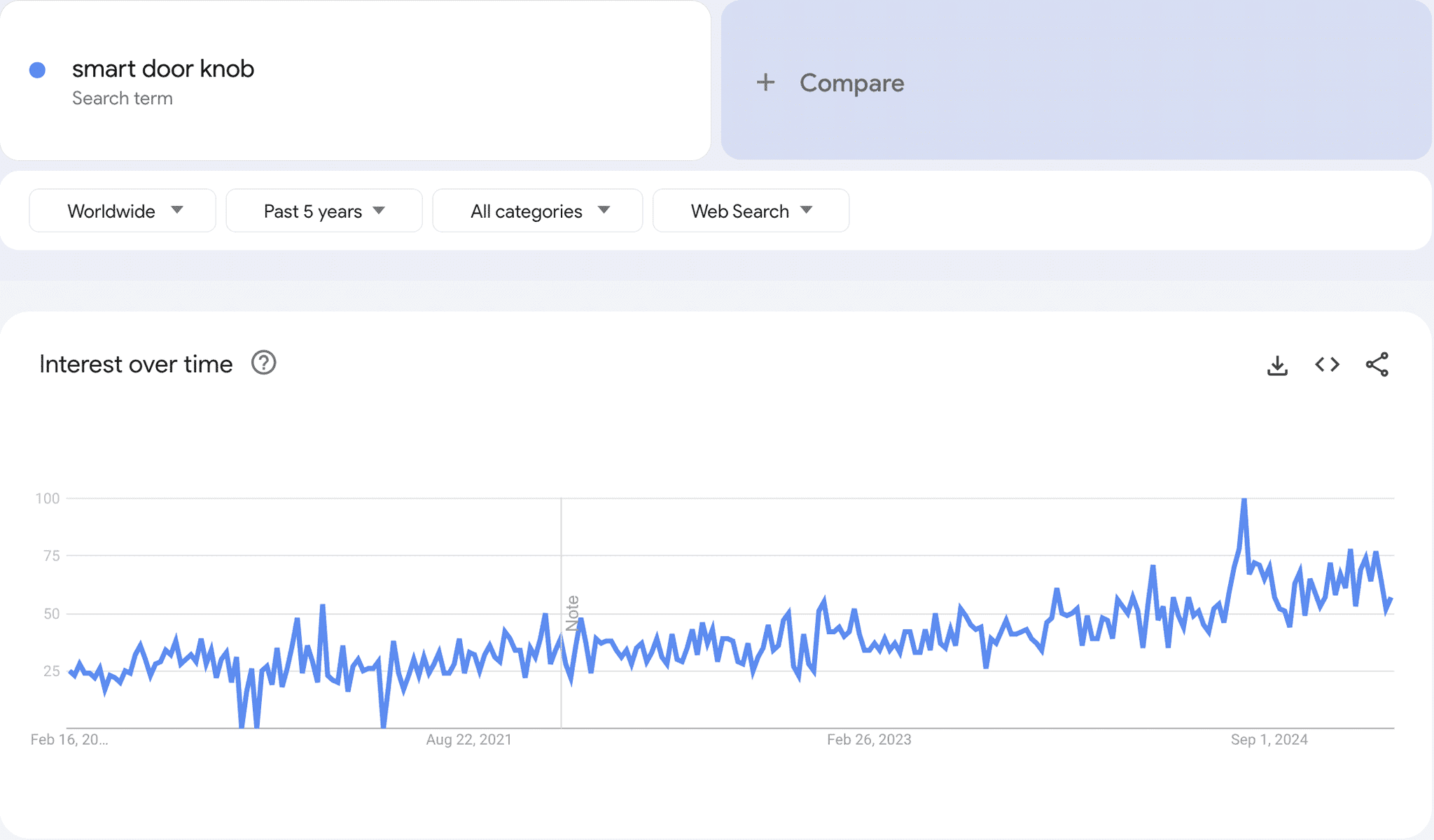 Google trends data 10