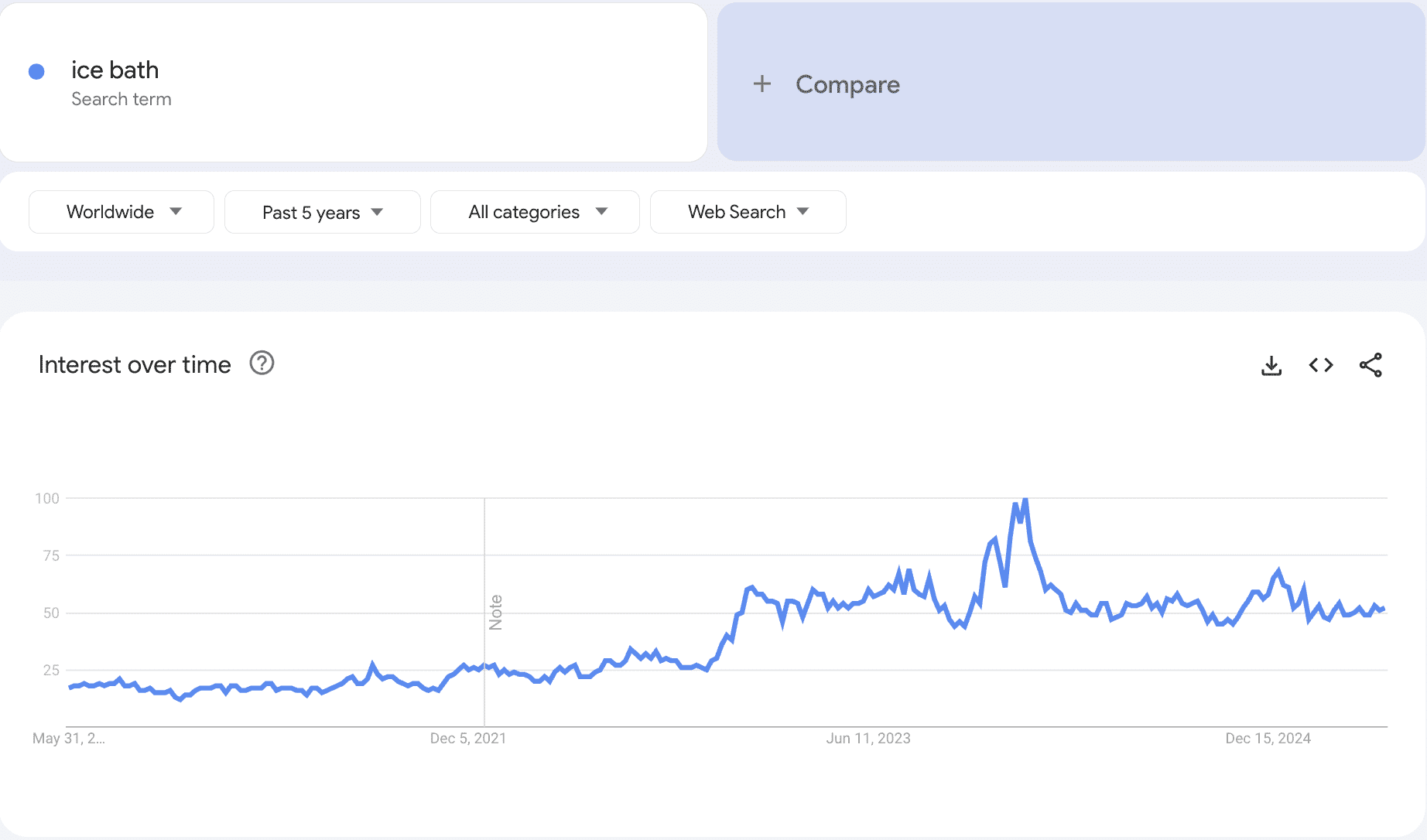 Google trends data 2