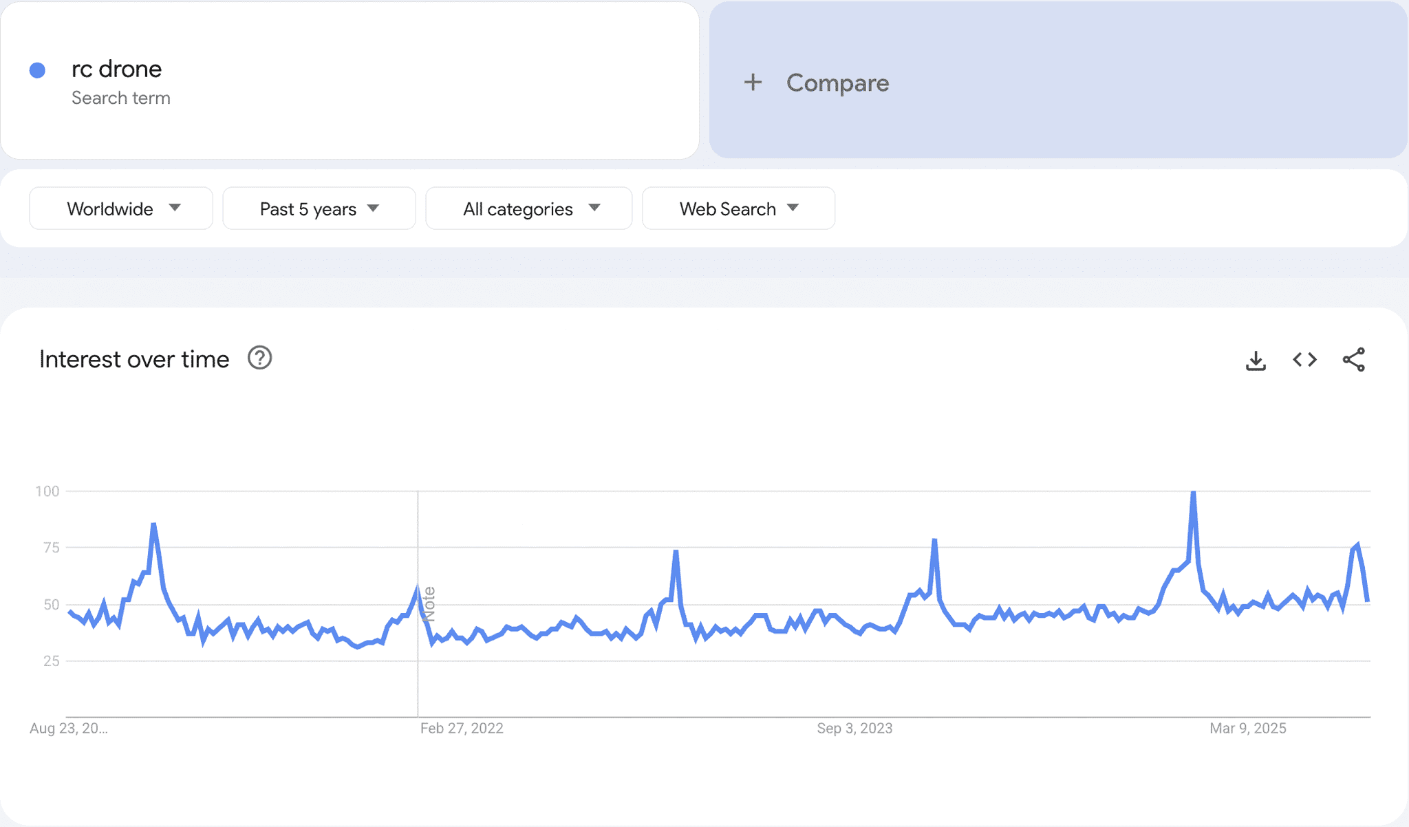 Google trends data 2