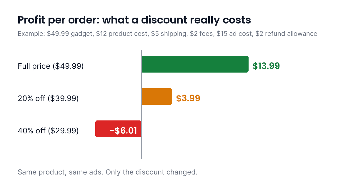 Bar chart: profit per order at full price ($13.99), 20% off ($3.99), and 40% off (minus $6.01) for the example gadget