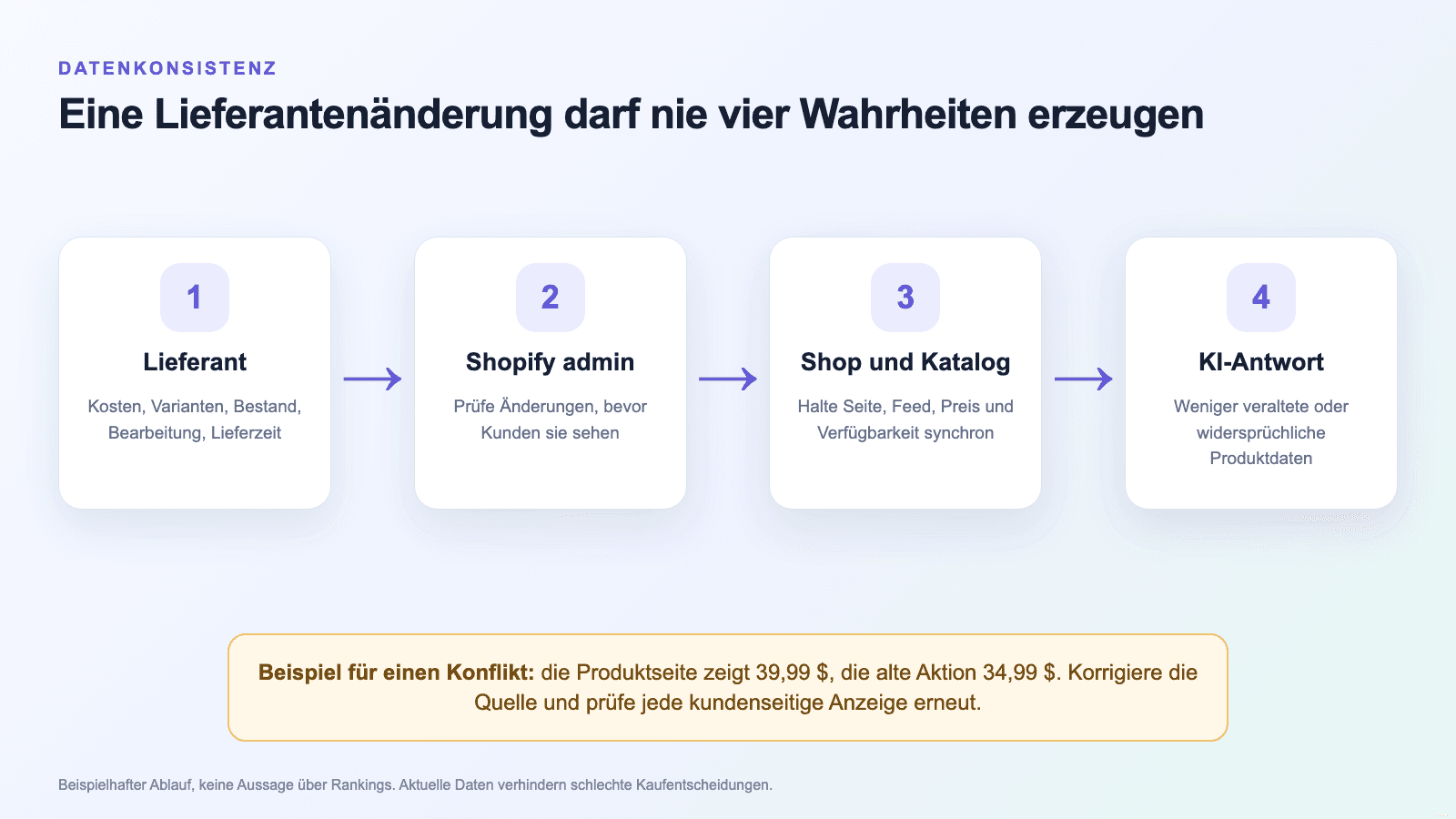 Diagramm: Lieferantenänderungen laufen über Shopify-Admin und Shopdaten bis zur KI-Shopping-Antwort