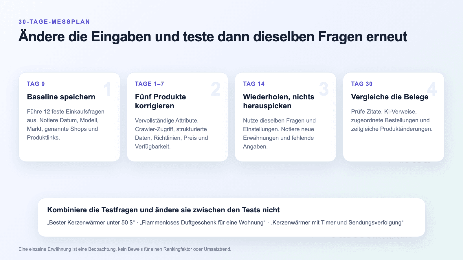 Vierstufiges Diagramm für einen 30-tägigen KI-Shopping-Sichtbarkeitstest mit 12 festen Prompts