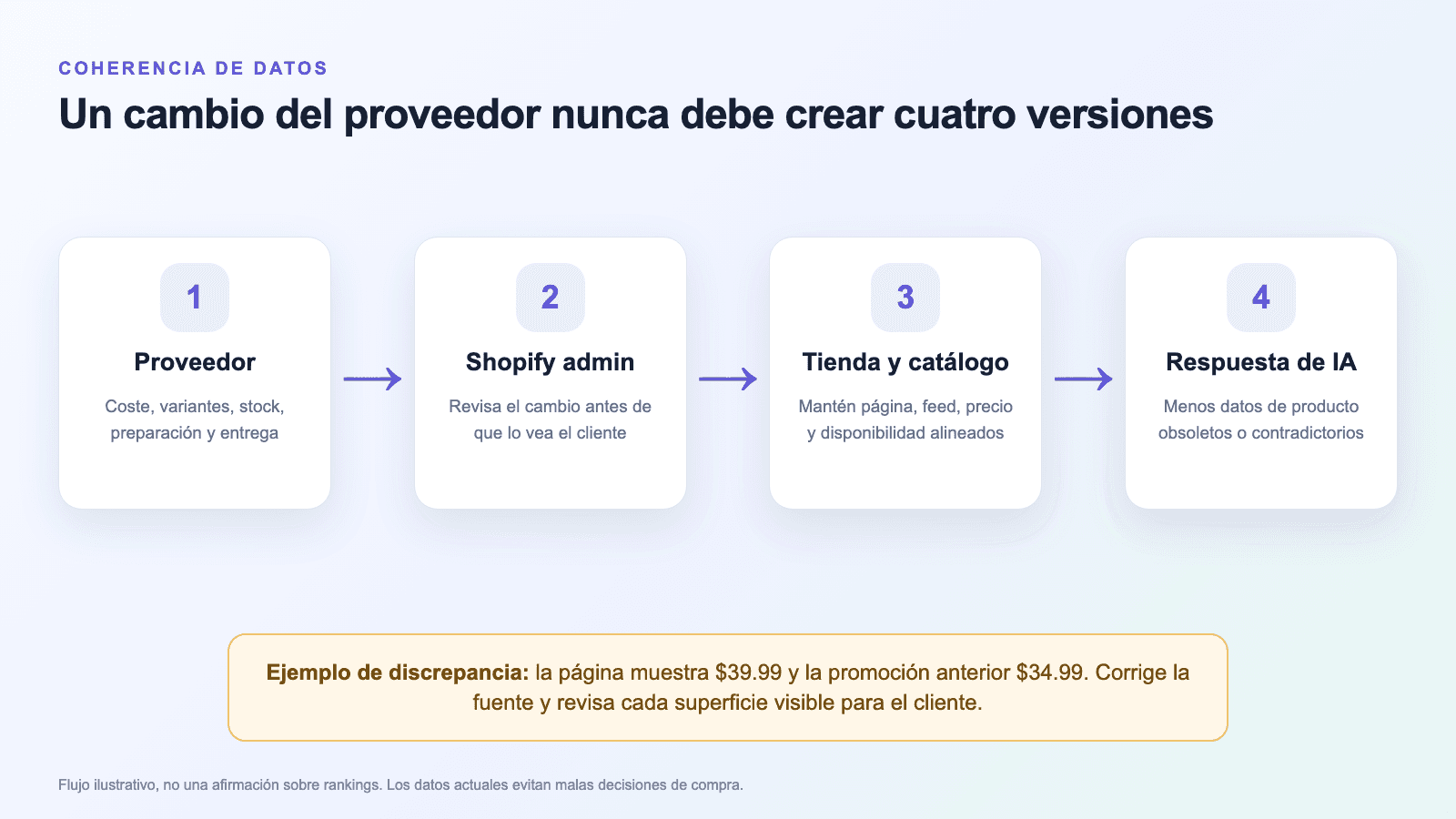 Diagrama: los cambios del proveedor pasan por el admin de Shopify y los datos de la tienda hasta la respuesta de compra de IA