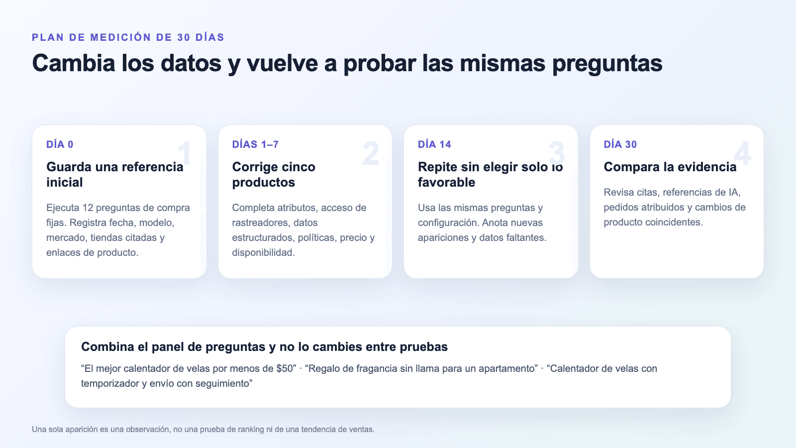 Diagrama de cuatro pasos para una prueba de visibilidad de compras con IA durante 30 días usando 12 prompts fijos