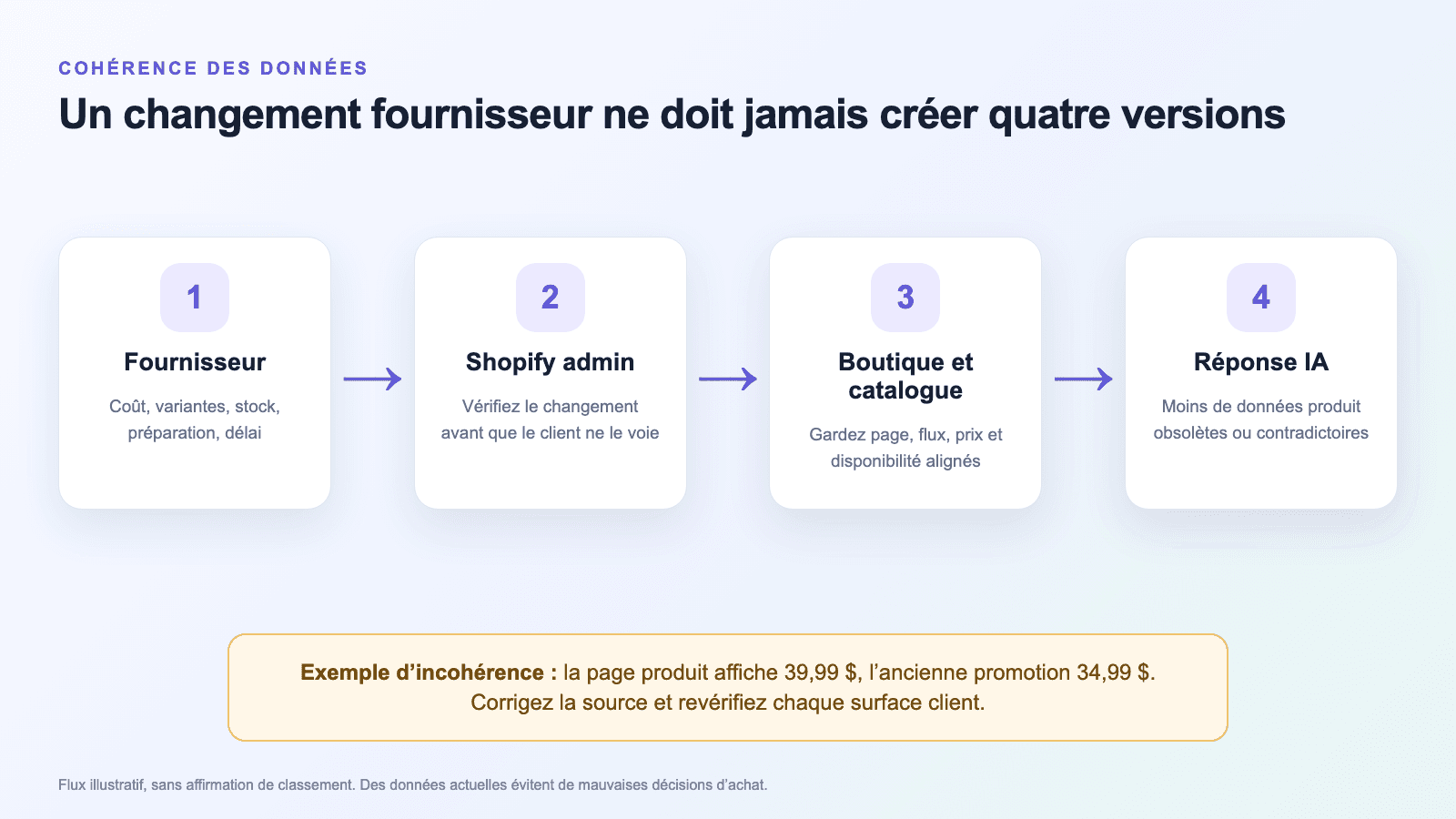 Diagramme : les changements fournisseur passent par l’admin Shopify et les données boutique jusqu’à la réponse d’achat IA