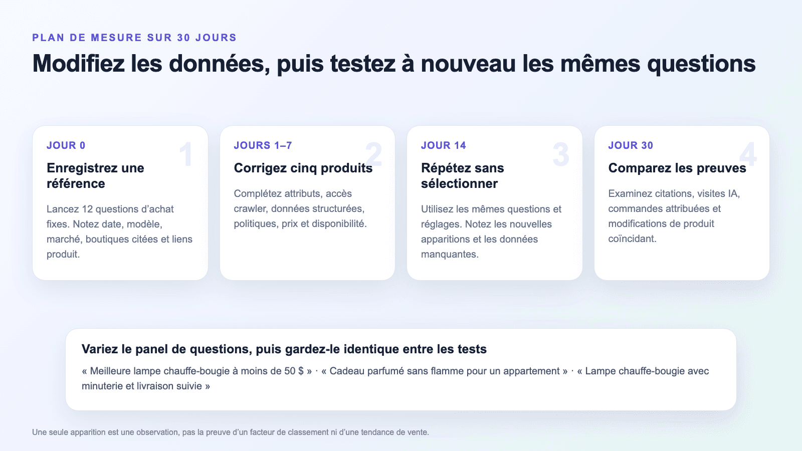 Diagramme en quatre étapes pour un test de visibilité d’achat IA sur 30 jours avec 12 prompts fixes