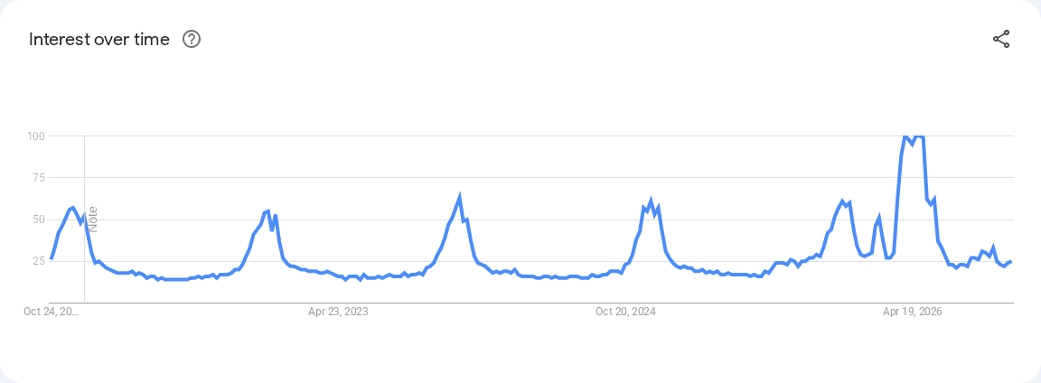 Google Trends search interest for “3d puzzle”
