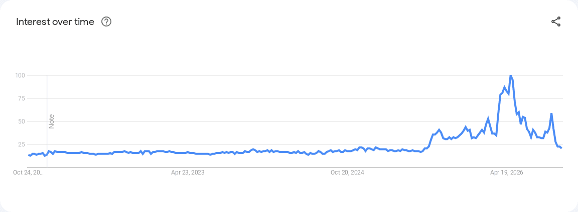Google Trends search interest for “book stand”