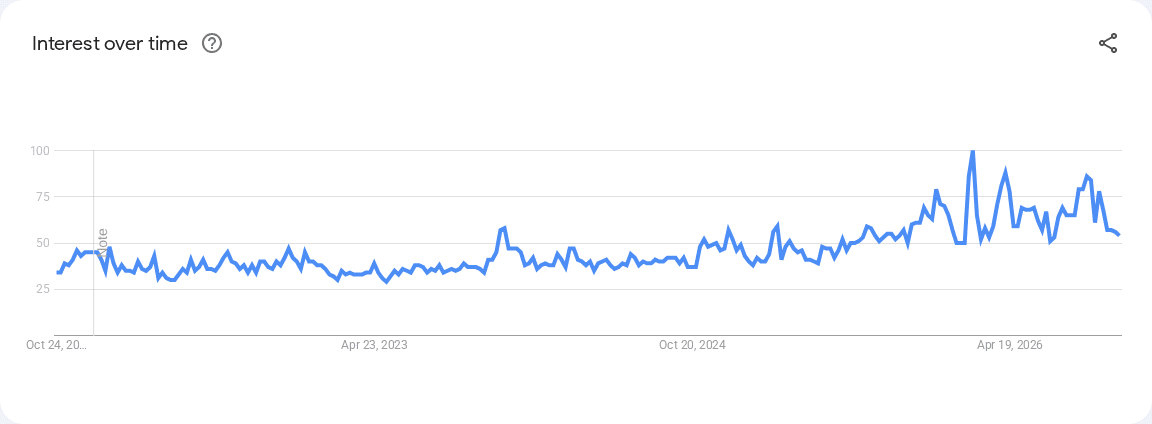 Google Trends search interest for “Cat Scratcher”