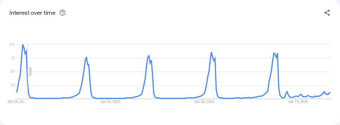 Google Trends search interest for “Christmas Lights”