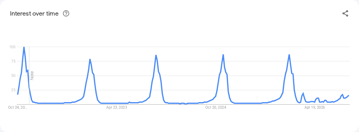 Google Trends search interest for “Christmas Tree”