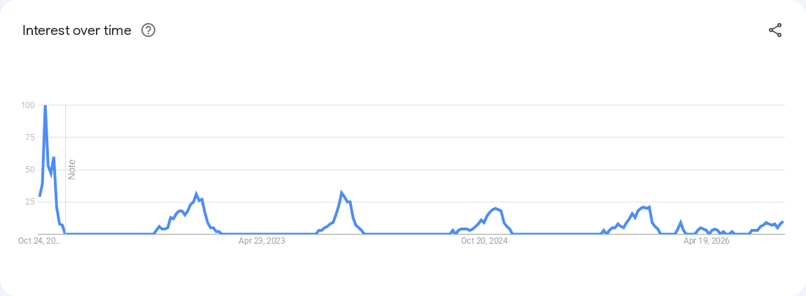 Google Trends search interest for “crystal advent calendar”