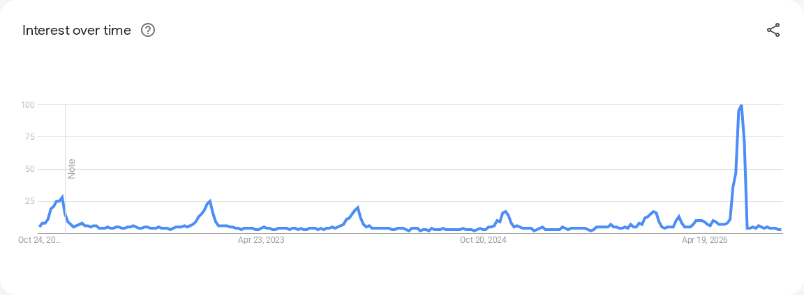 Google Trends search interest for “electric wine opener”