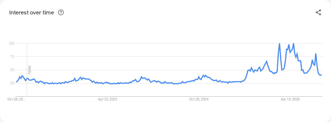 Google Trends search interest for “Night Light”