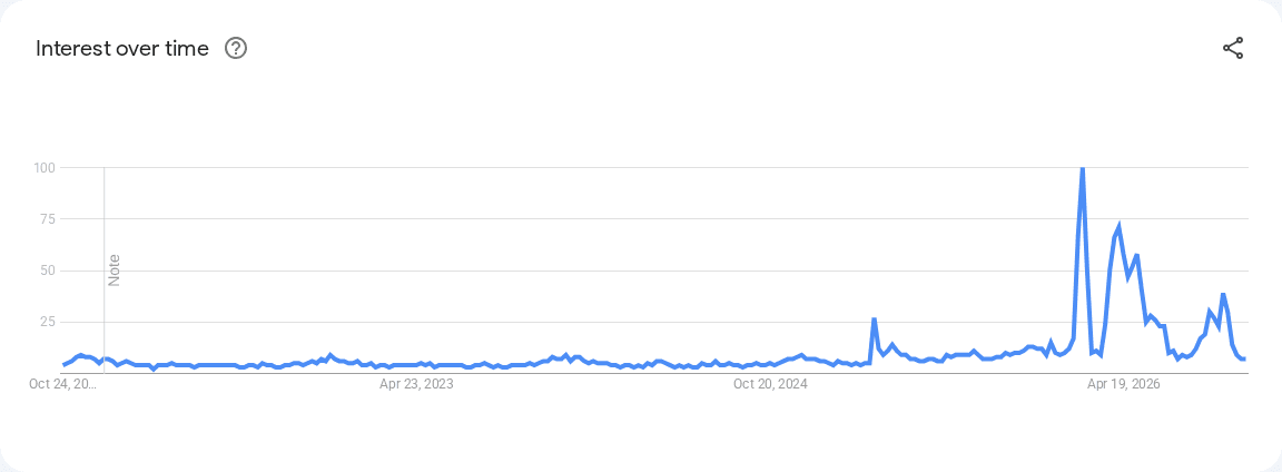 Google Trends search interest for “rose blanket”