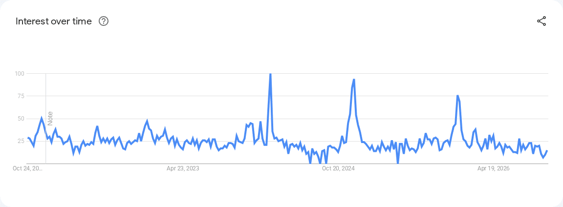 Google Trends search interest for “self stirring mug”