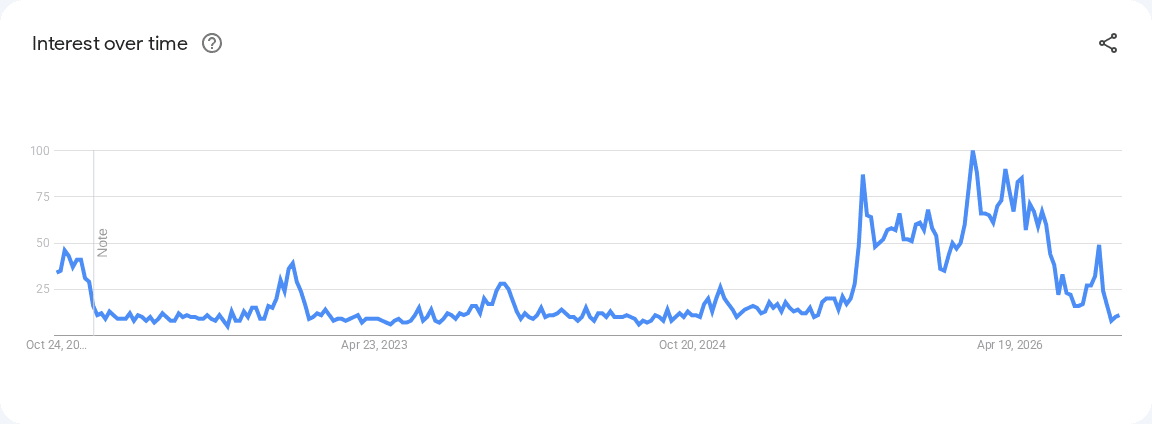 Google Trends search interest for “Snowflake Tool”