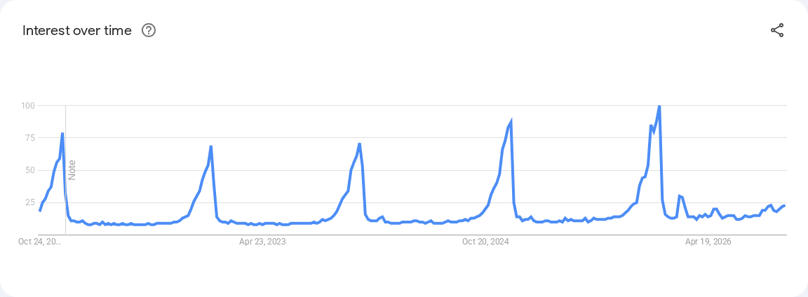 Google Trends search interest for “wrapping paper”